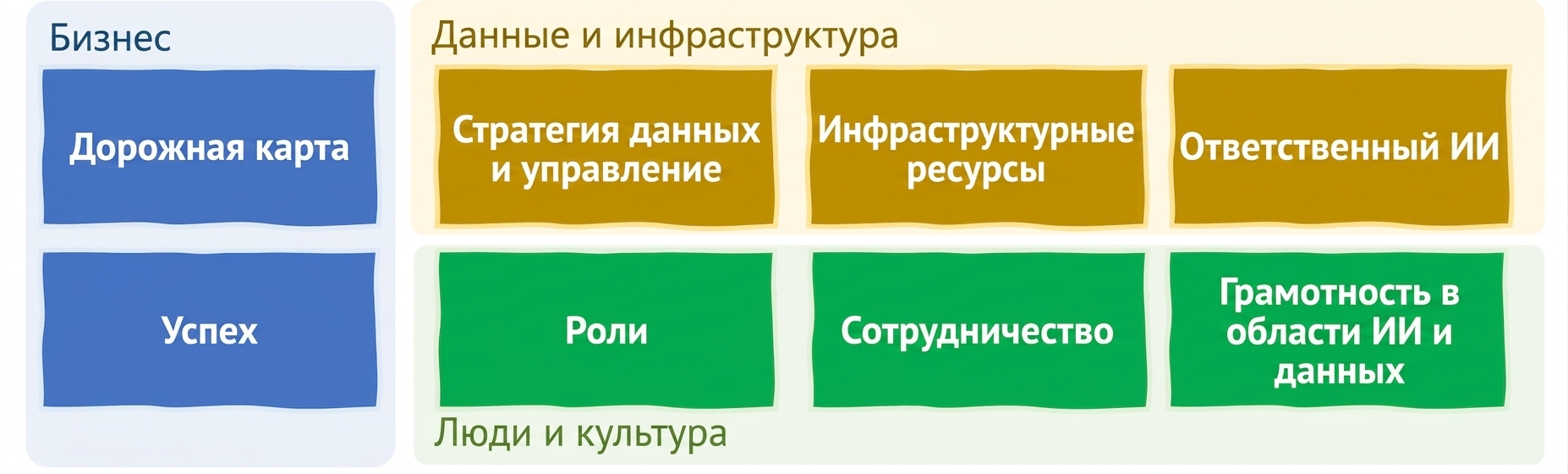 Элементы внедрения ИИ в организациях