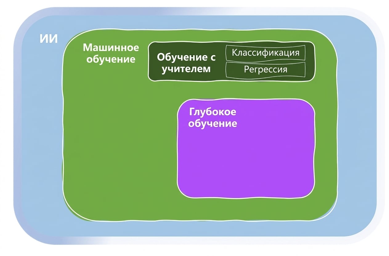 Области машинного обучения