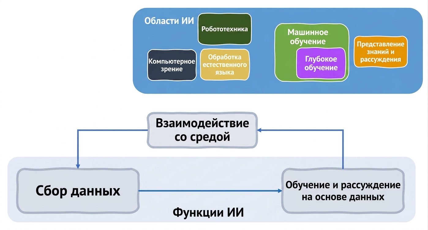 Функции ИИ и задействованные области