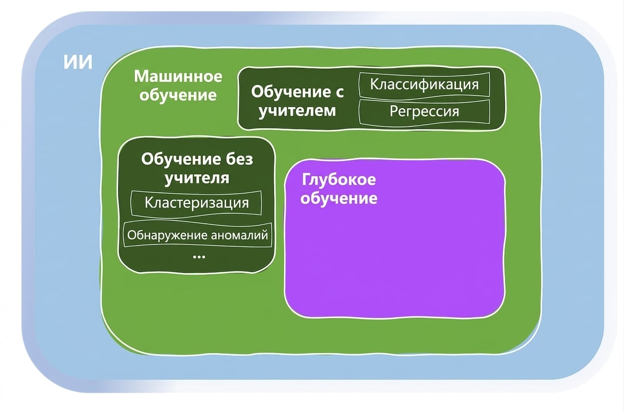 Области машинного обучения