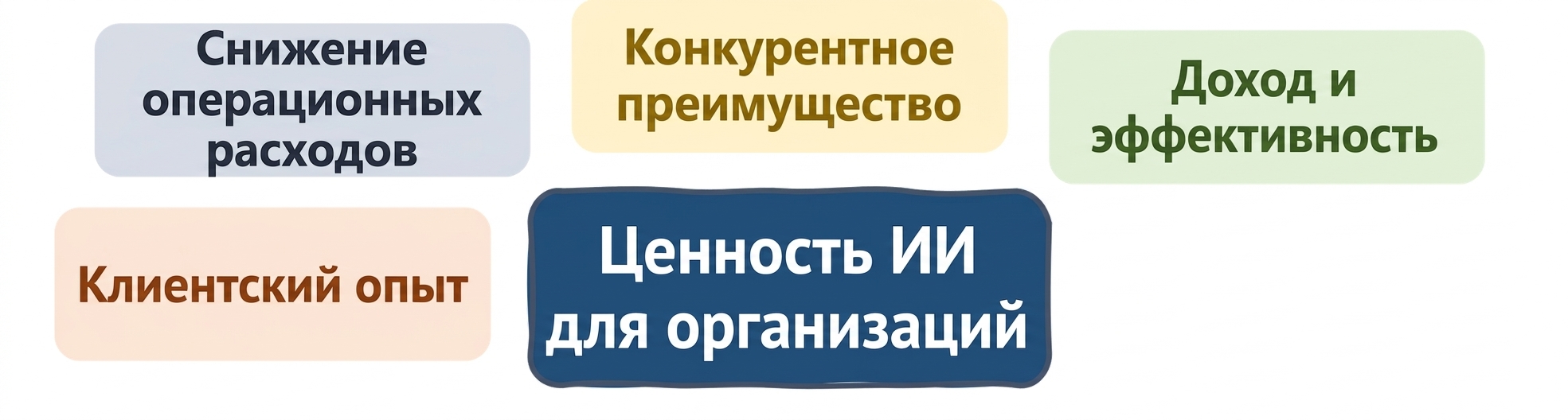 Ценность ИИ для организаций: клиентский опыт