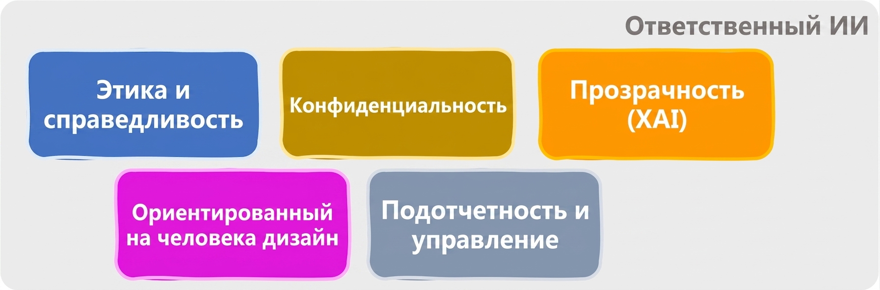 Направления ответственного ИИ
