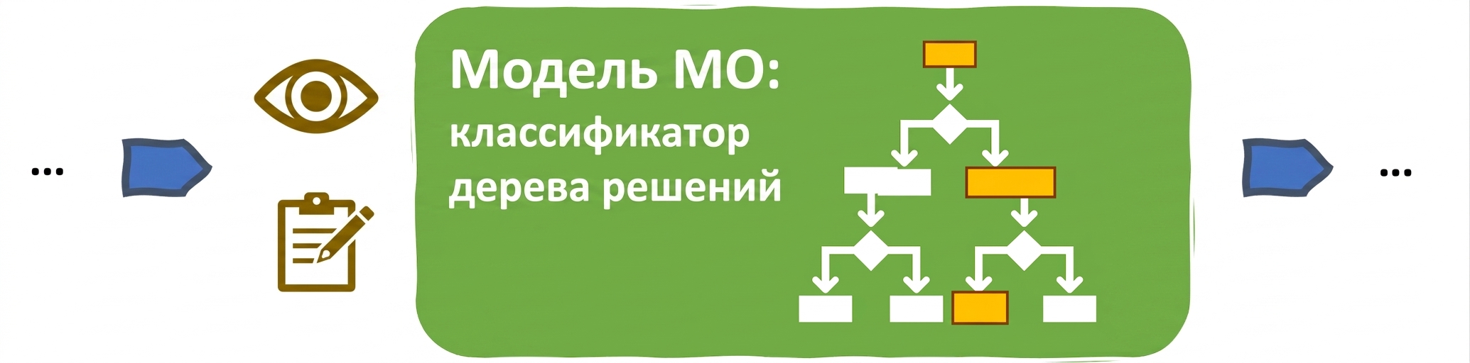Интерпретируемость в модели ML на основе дерева решений
