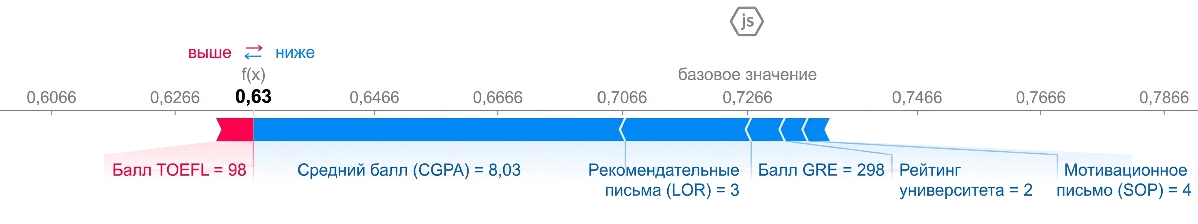 Визуализации SHAP для объяснимости.