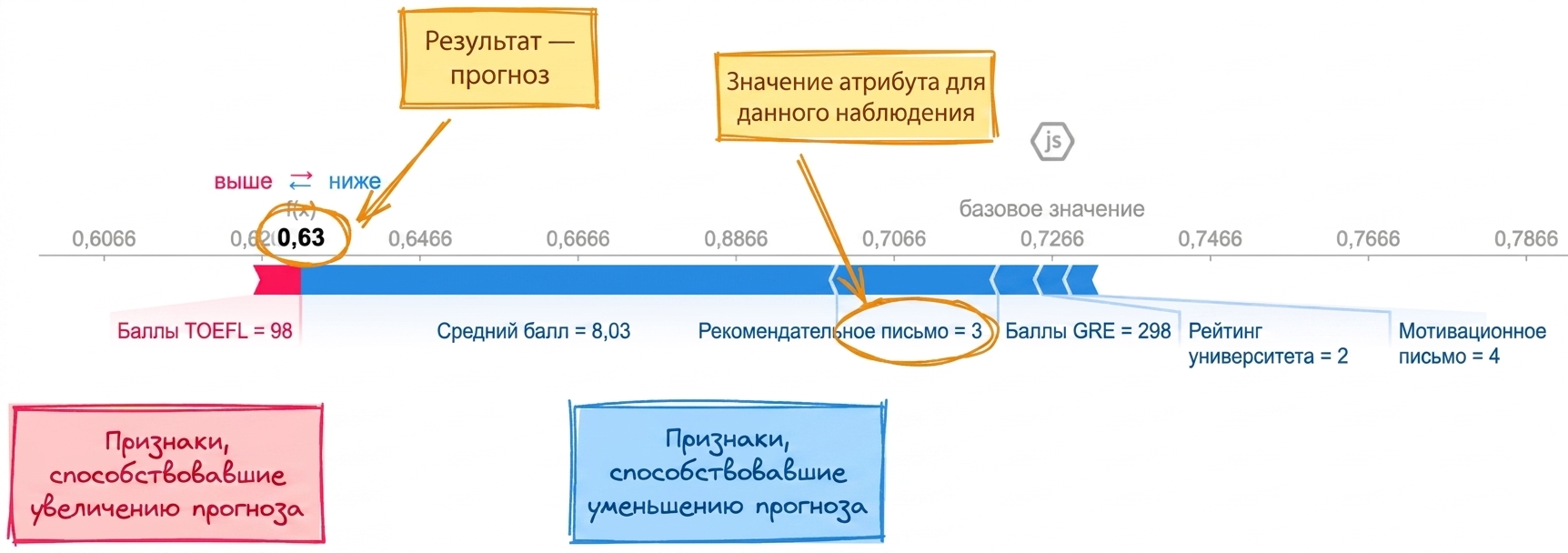 Визуализации SHAP для объяснимости