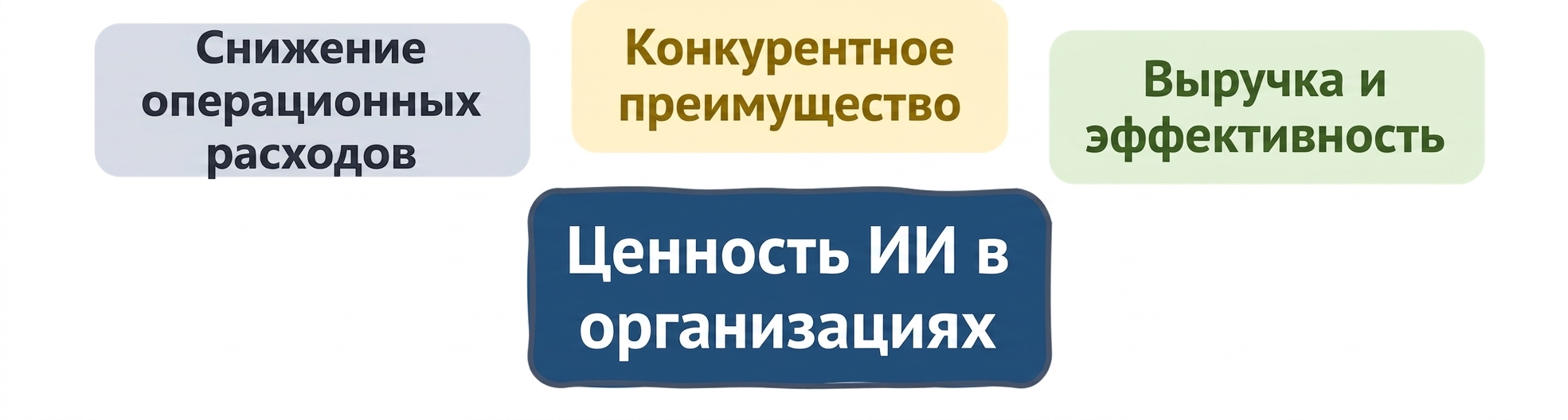 Ценность ИИ для организаций: выручка и эффективность