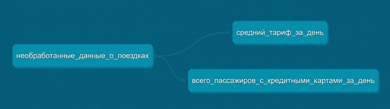 DAG dbt / граф родословной