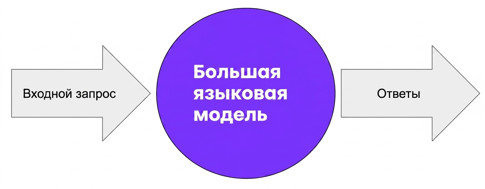 LLM получает входной запрос и генерирует ответ