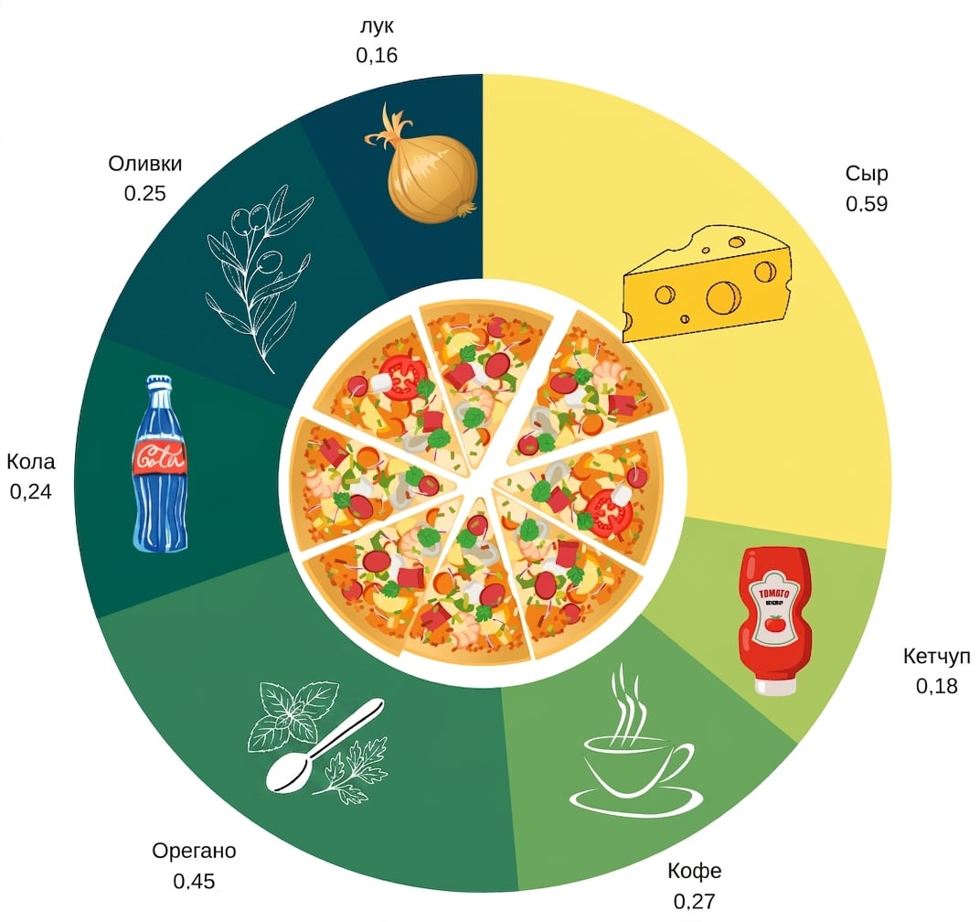 Вероятности связи разных слов со словом «Pizza»