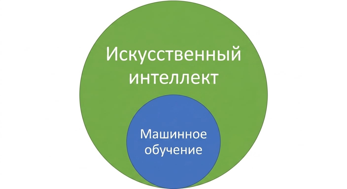 Диаграмма Венна, показывающая, что машинное обучение является подмножеством искусственного интеллекта