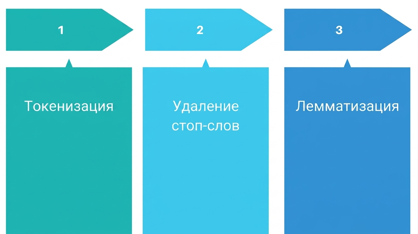 Три наиболее распространённых шага предобработки текста