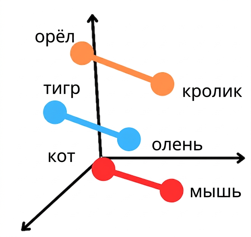 Векторные представления слов: хищник и жертва