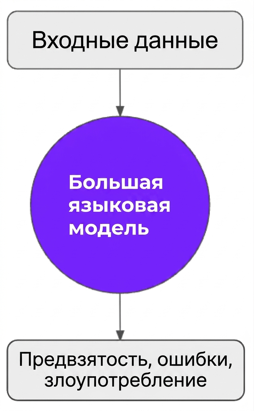 Предвзятость, ошибки или злоупотребление результатами LLM