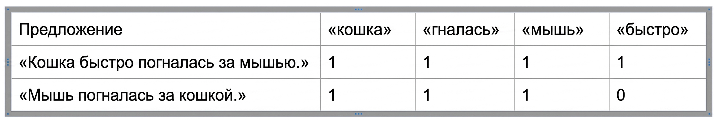 Матрица представления «мешок слов»