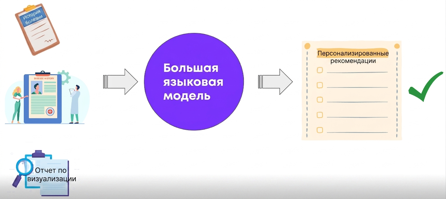 Изображение, показывающее, как LLM анализируют разнообразные источники данных о пациентах для формирования персонализированных рекомендаций.