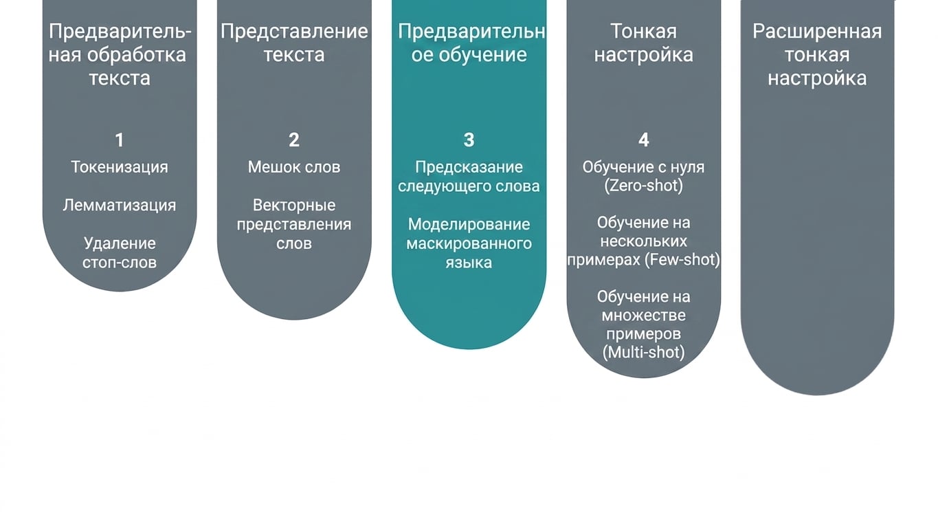 Изображение, показывающее прогресс обучения на этапе предобучения