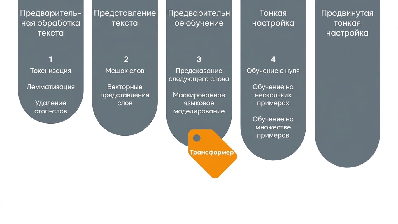 График прогресса: мы изучаем трансформер