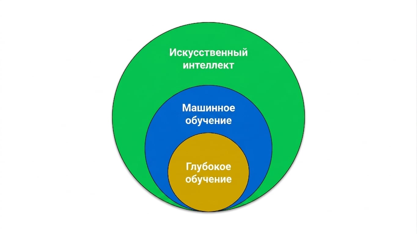 Диаграмма Венна, показывающая, что машинное обучение является подмножеством ИИ, а глубокое обучение — подмножеством машинного обучения.