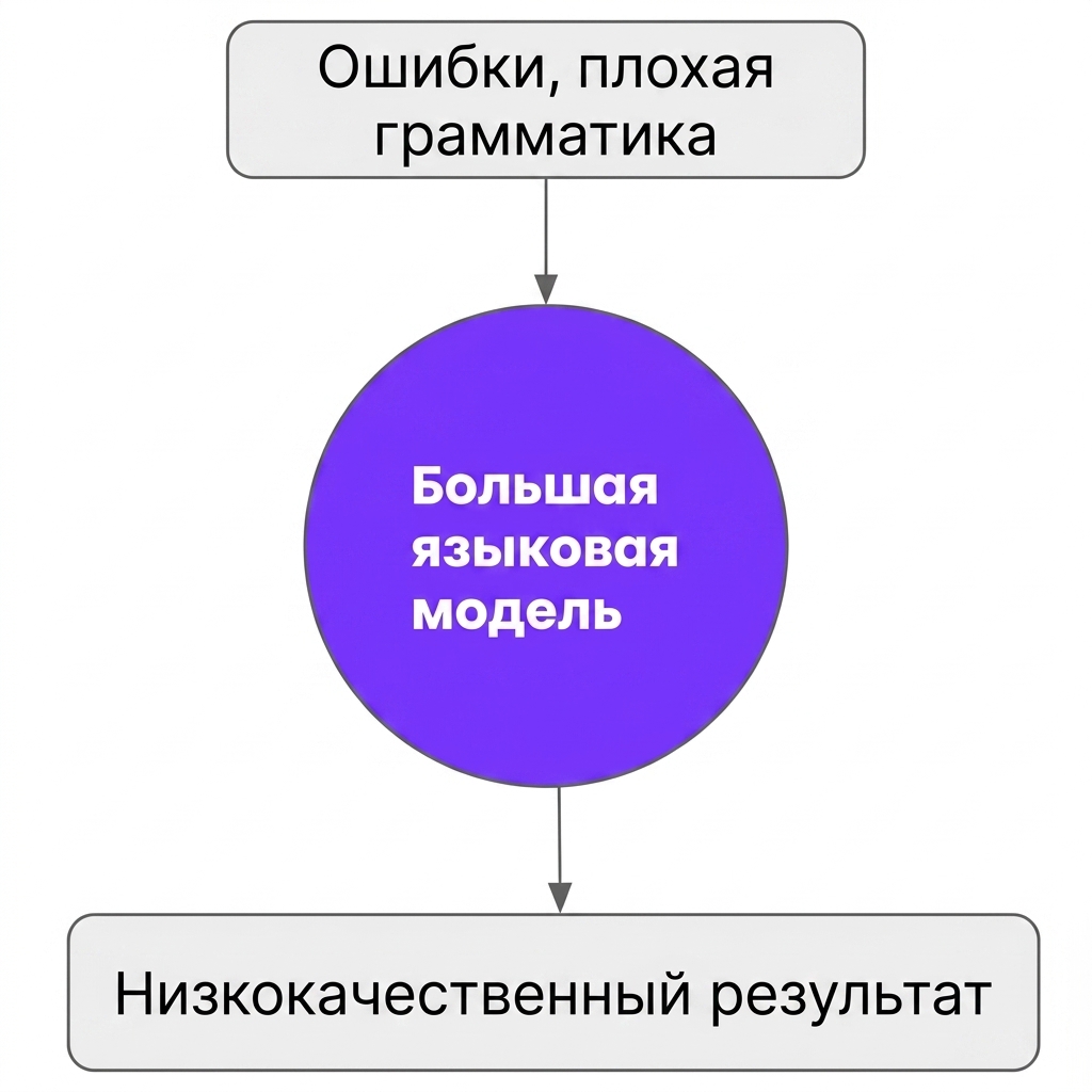 Низкое качество вывода при обучении LLM на данных с ошибками или неграмотным текстом