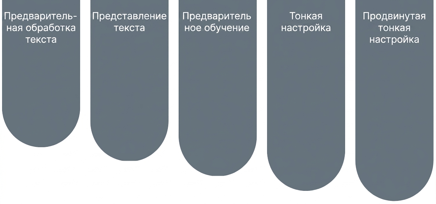 Строительные блоки LLM