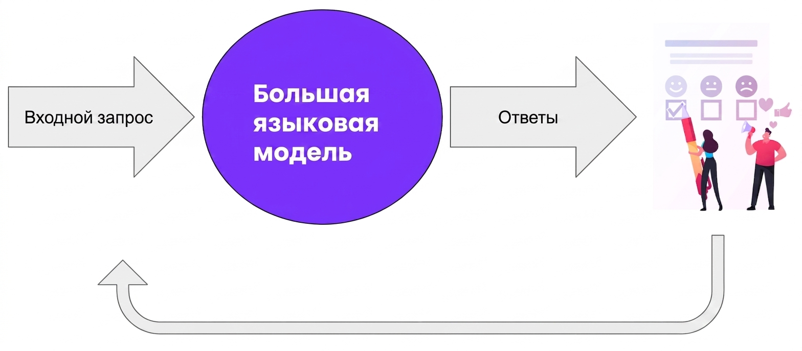 Обратная связь от человека передаётся обратно в LLM