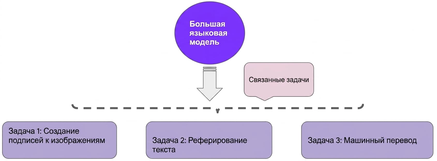 Изображение, показывающее многозадачное обучение, объединяющее несколько возможностей в одной модели.