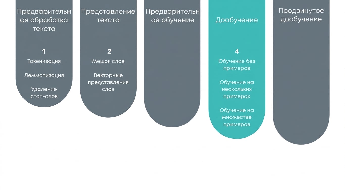 График прогресса: достигнут этап тонкой настройки