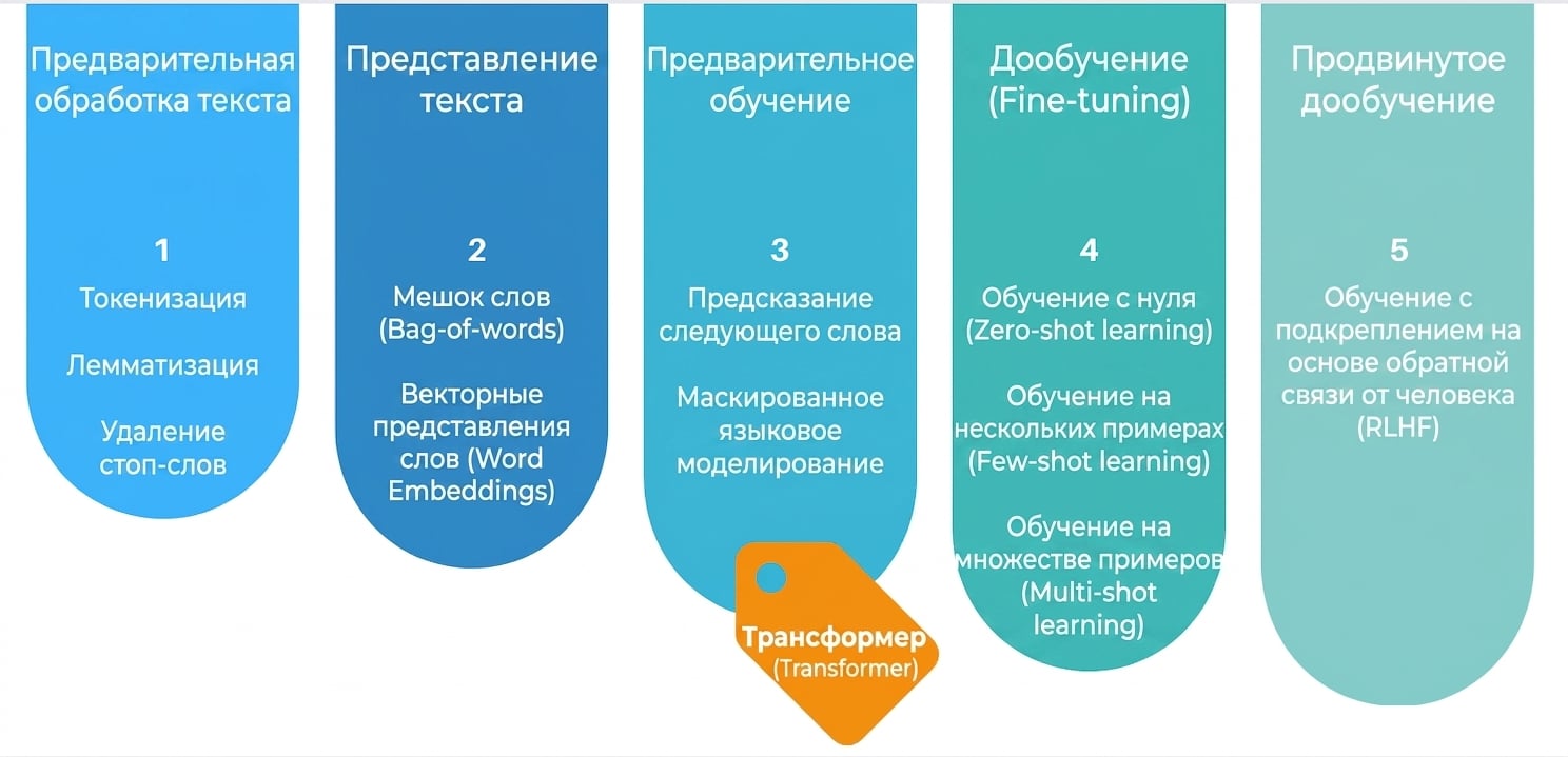 Полный процесс обучения LLM