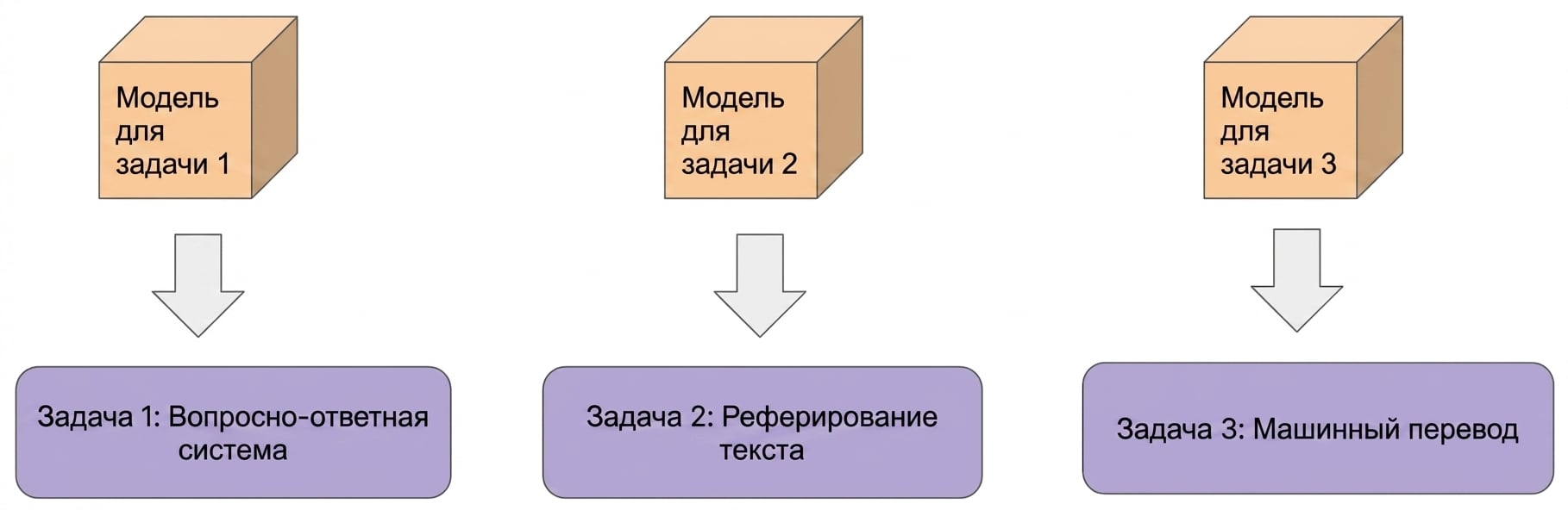 Изображение с тремя примерами обучения на одну задачу: создание подписей к изображениям, реферирование текста и машинный перевод.