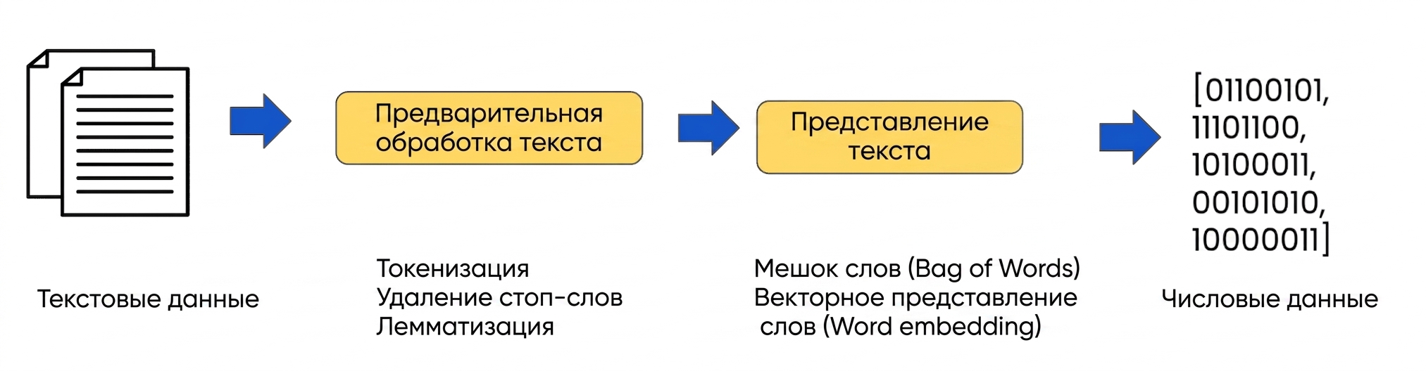 Рабочий процесс подготовки данных с этапами представления текста