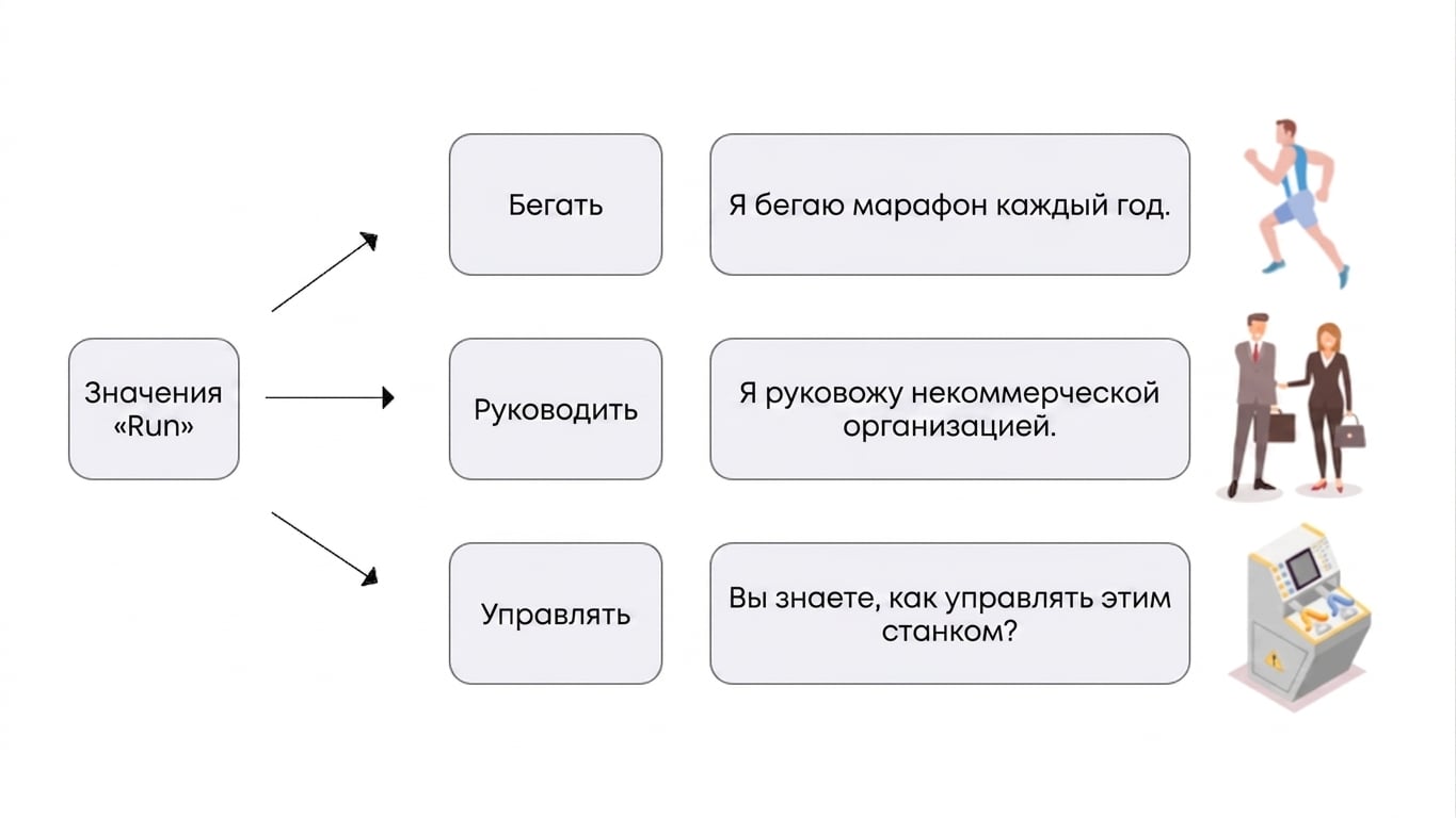 Дополнение предыдущего изображения: различные контекстные значения проиллюстрированы примерами.