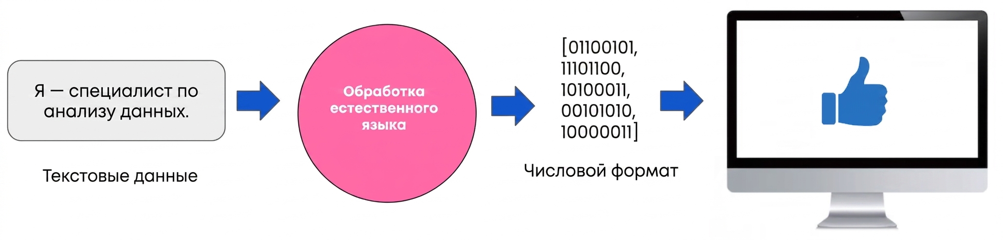 Изображение, показывающее NLP как мост между текстом и числами, которые затем воспринимаются компьютером