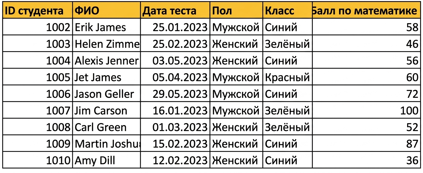 Пример таблицы данных, введённой вручную в Excel, с заголовками