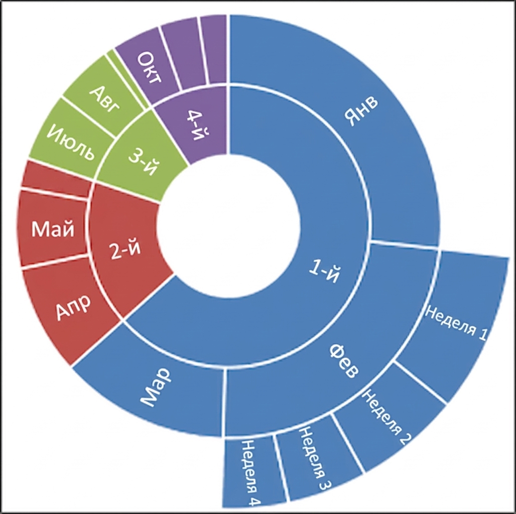 Snapshot of microsoft excel sunburst chart