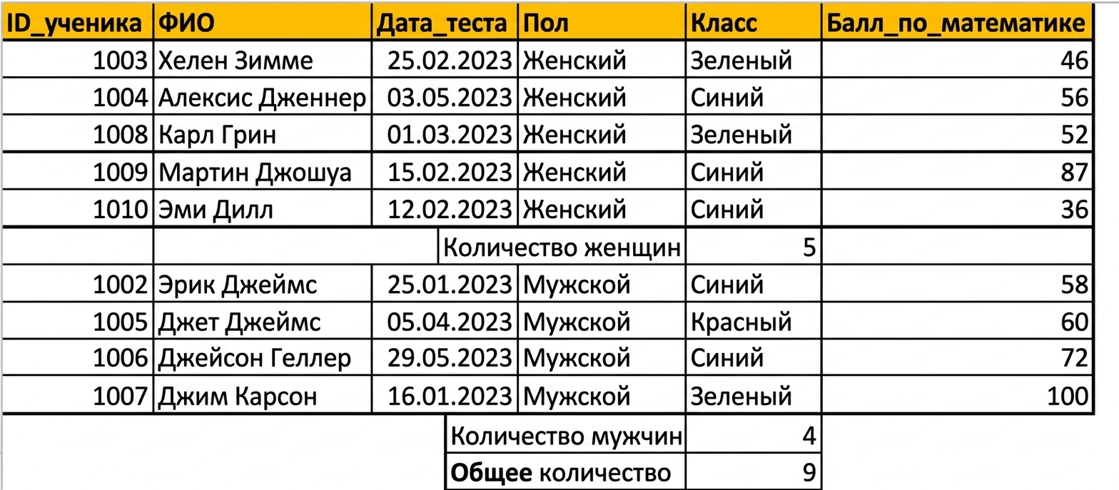 Таблица результатов тестов студентов с добавленным подсчётом по полу с помощью функции промежуточных итогов