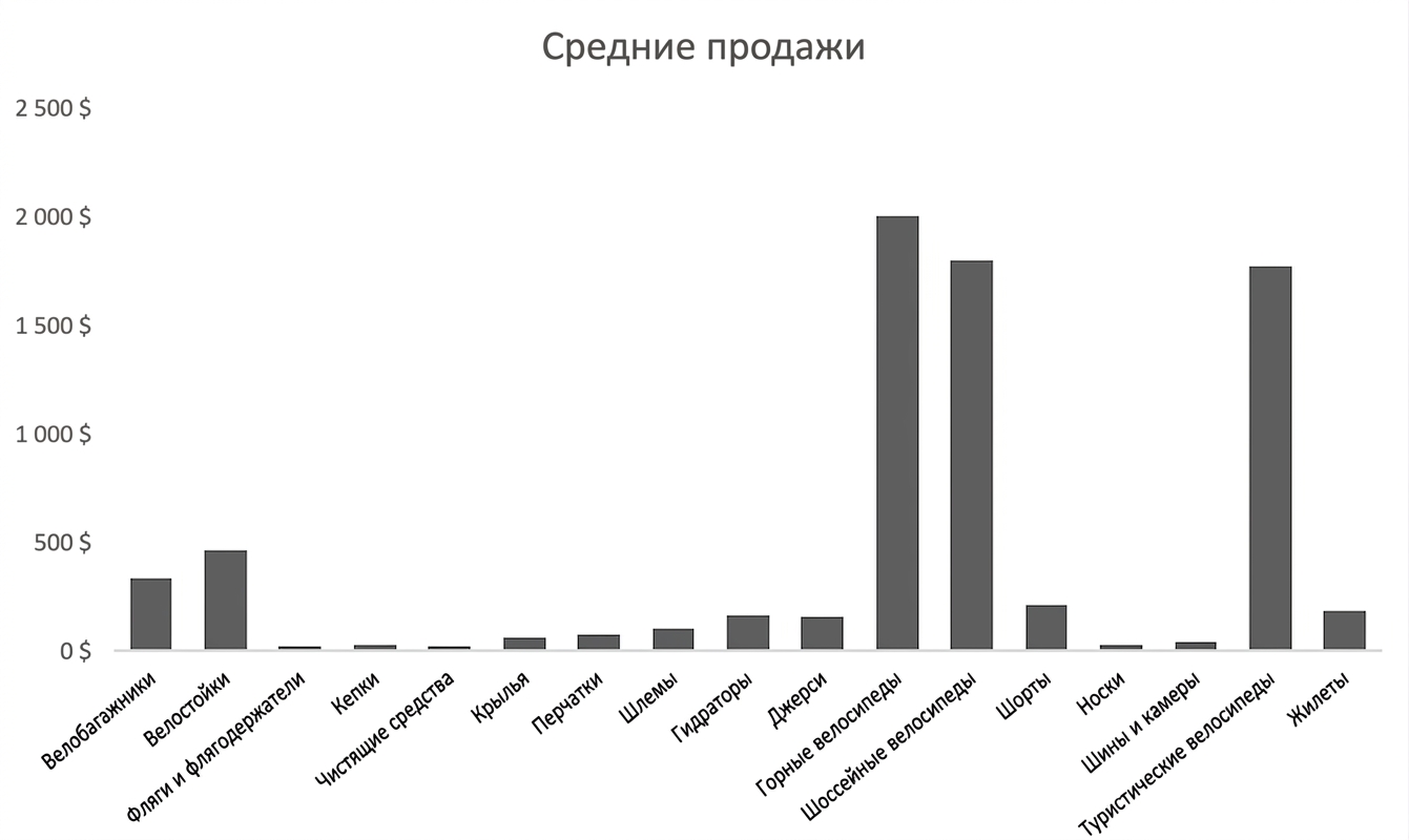 Пример столбчатой диаграммы в Excel