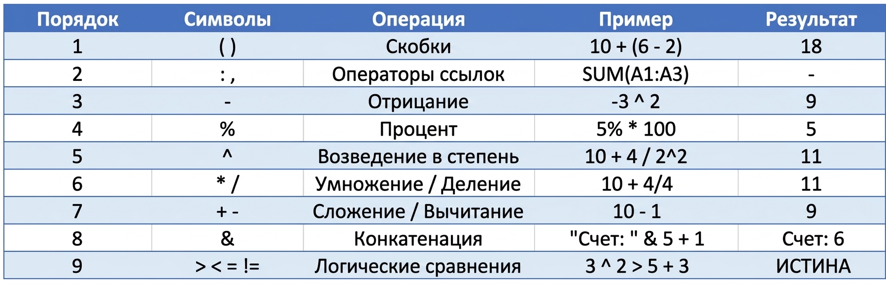 Список порядка операций в Excel с примерами