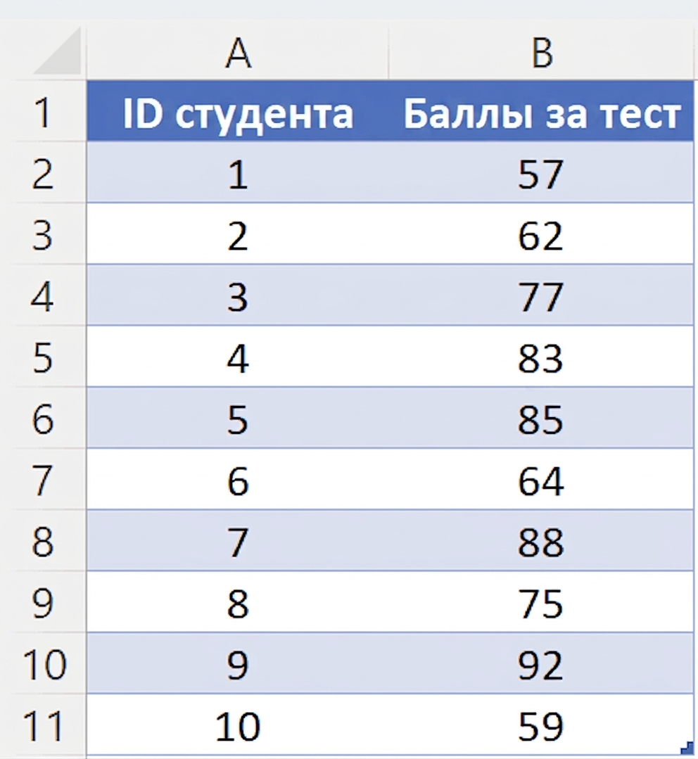 Пример набора данных с результатами тестов студентов