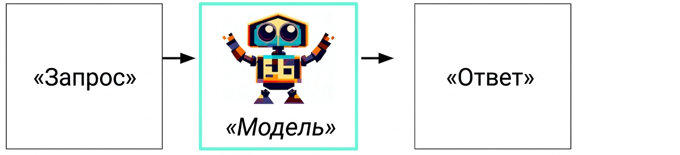 Схема работы генеративного ИИ: от входных данных через модель к ответу