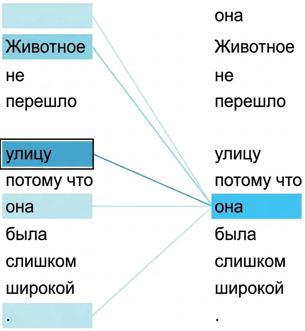 Предложение «The animal didn't cross the street because it was too wide.» Слова «it» и «street» выделены.