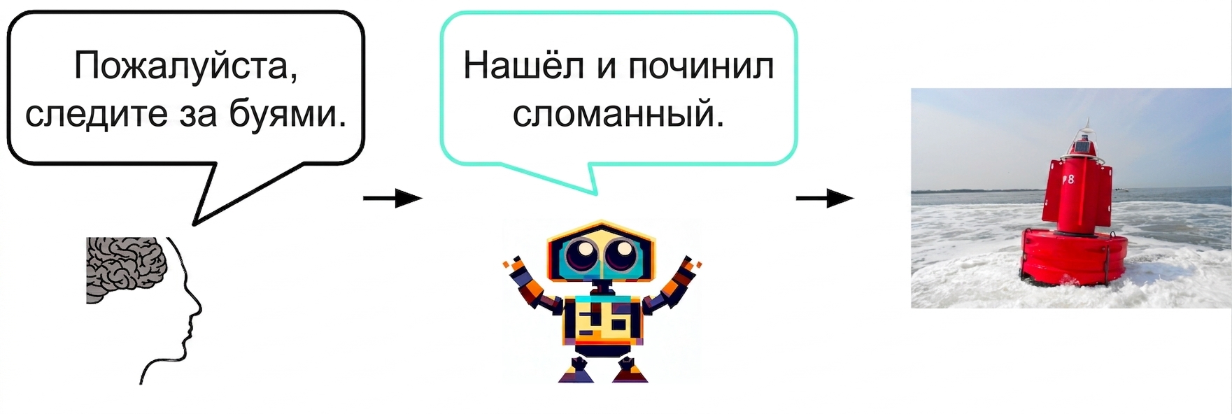 ИИ сообщает человеку, что заметил неисправный буй и устранил проблему. Человек отвечает: «Спасибо!»