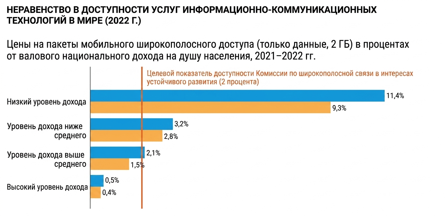 Сравнение доступности широкополосного интернета по странам, сгруппированным по уровню дохода. Наибольшее неравенство в доступности наблюдается в странах с низким доходом и постепенно снижается для стран с доходом ниже среднего, выше среднего и высоким.