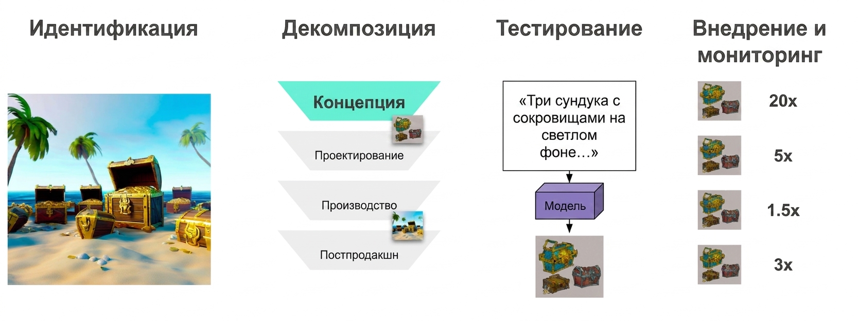Несколько концепт-артов сундуков с сокровищами, каждый с показателем прироста производительности от 1,5x до 20x.