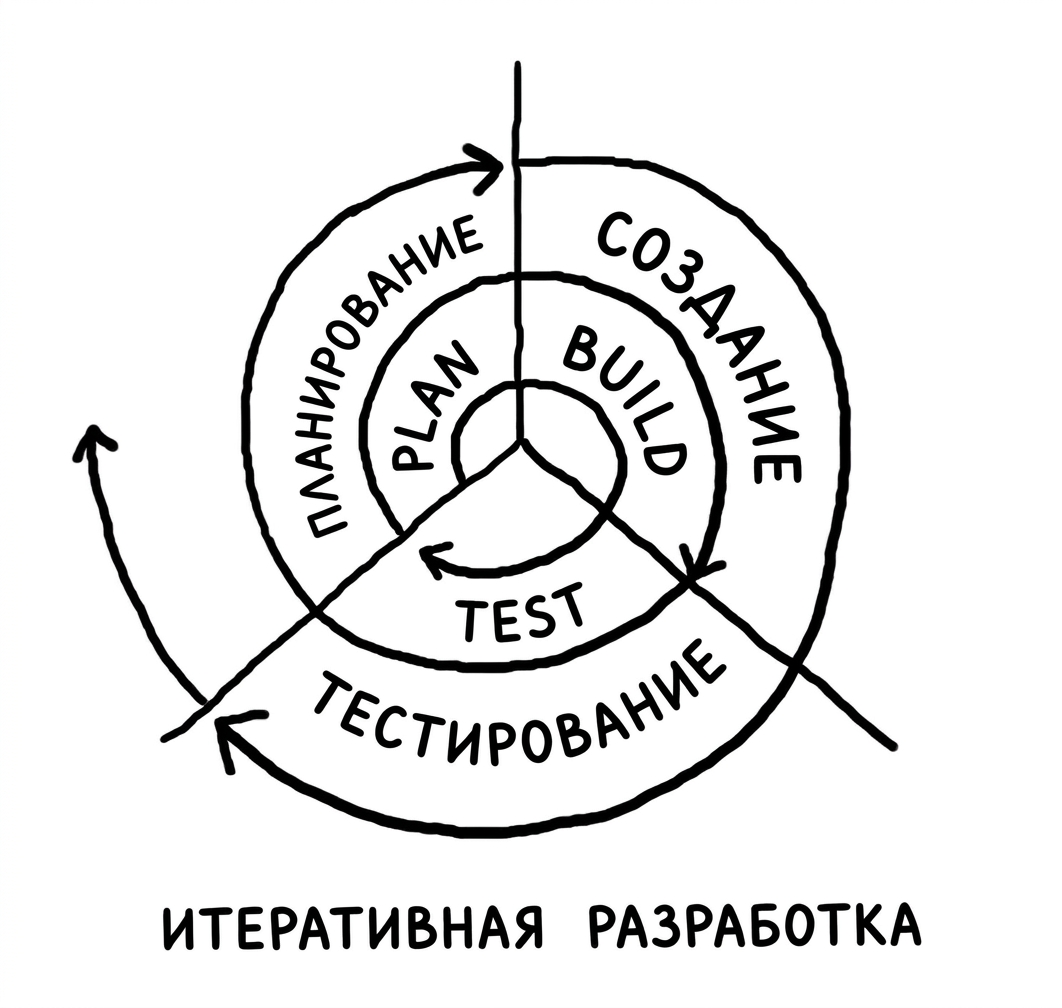 Схема итеративной разработки: каждый шаг расширяет спираль наружу
