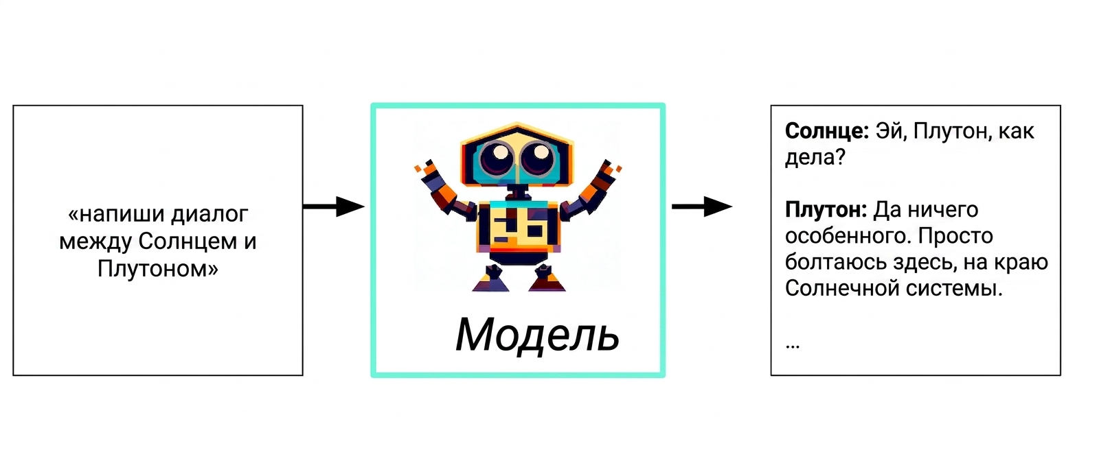 Схема работы генеративного ИИ: от текстового запроса через модель к текстовому ответу