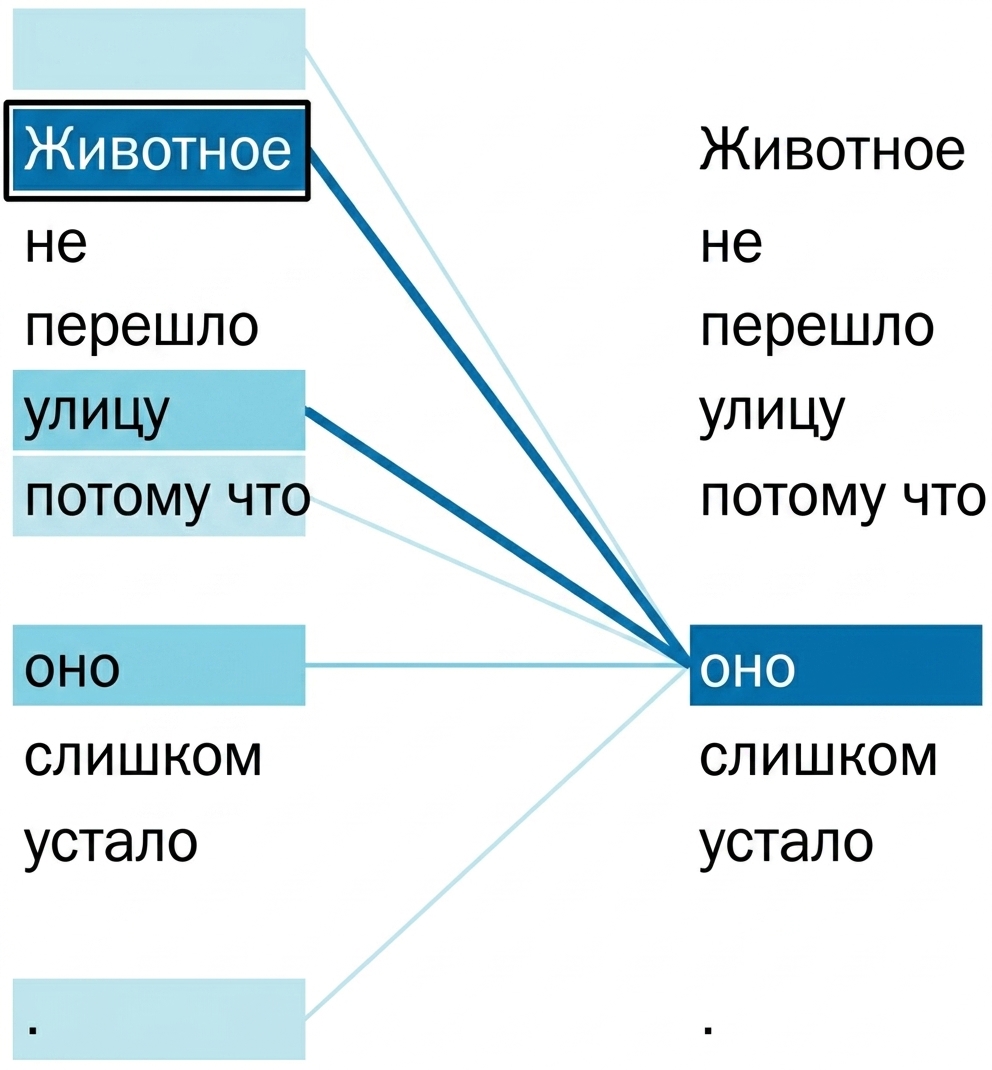 Предложение «The animal didn't cross the street because it was too tired.» Слова «it» и «animal» выделены.