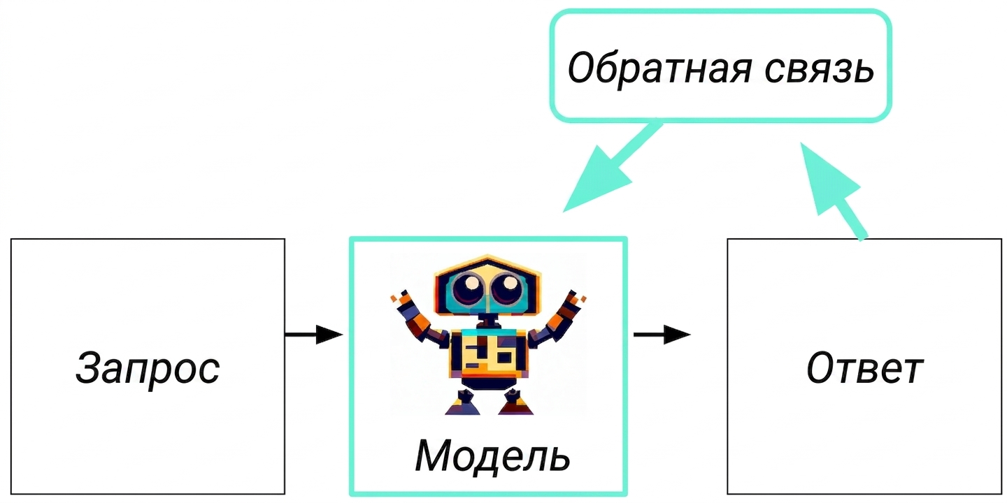 Схема генеративного ИИ с дополнительным циклом: ответ — обратная связь — модель.