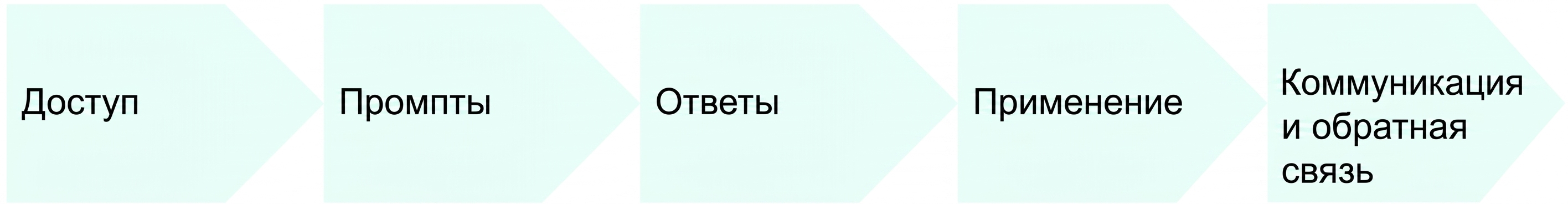 Схема точек на протяжении использования ИИ: доступ, запросы, ответы, приложение, коммуникация и обратная связь.