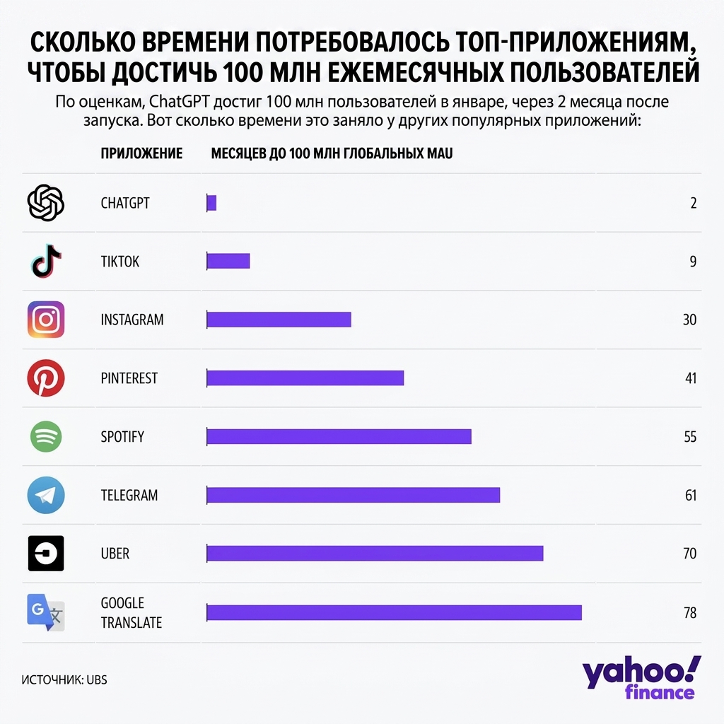 График, показывающий, сколько месяцев потребовалось различным программным продуктам для достижения 100 миллионов ежемесячных пользователей. Лидирует ChatGPT — всего 2 месяца.