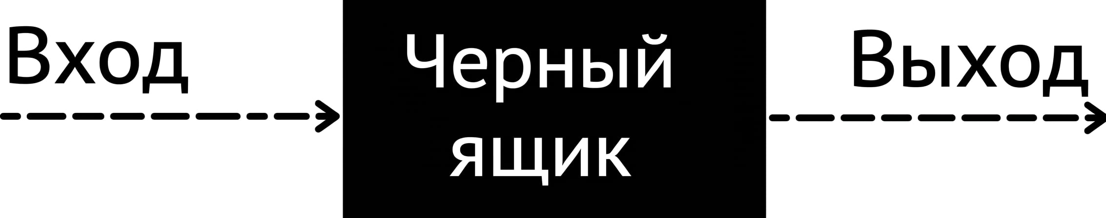 Блок-схема, иллюстрирующая природу «чёрного ящика».